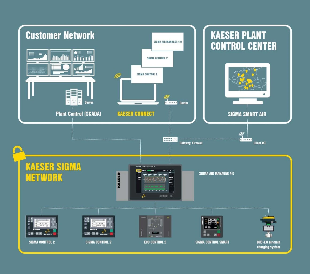 Kaeser Sigma network